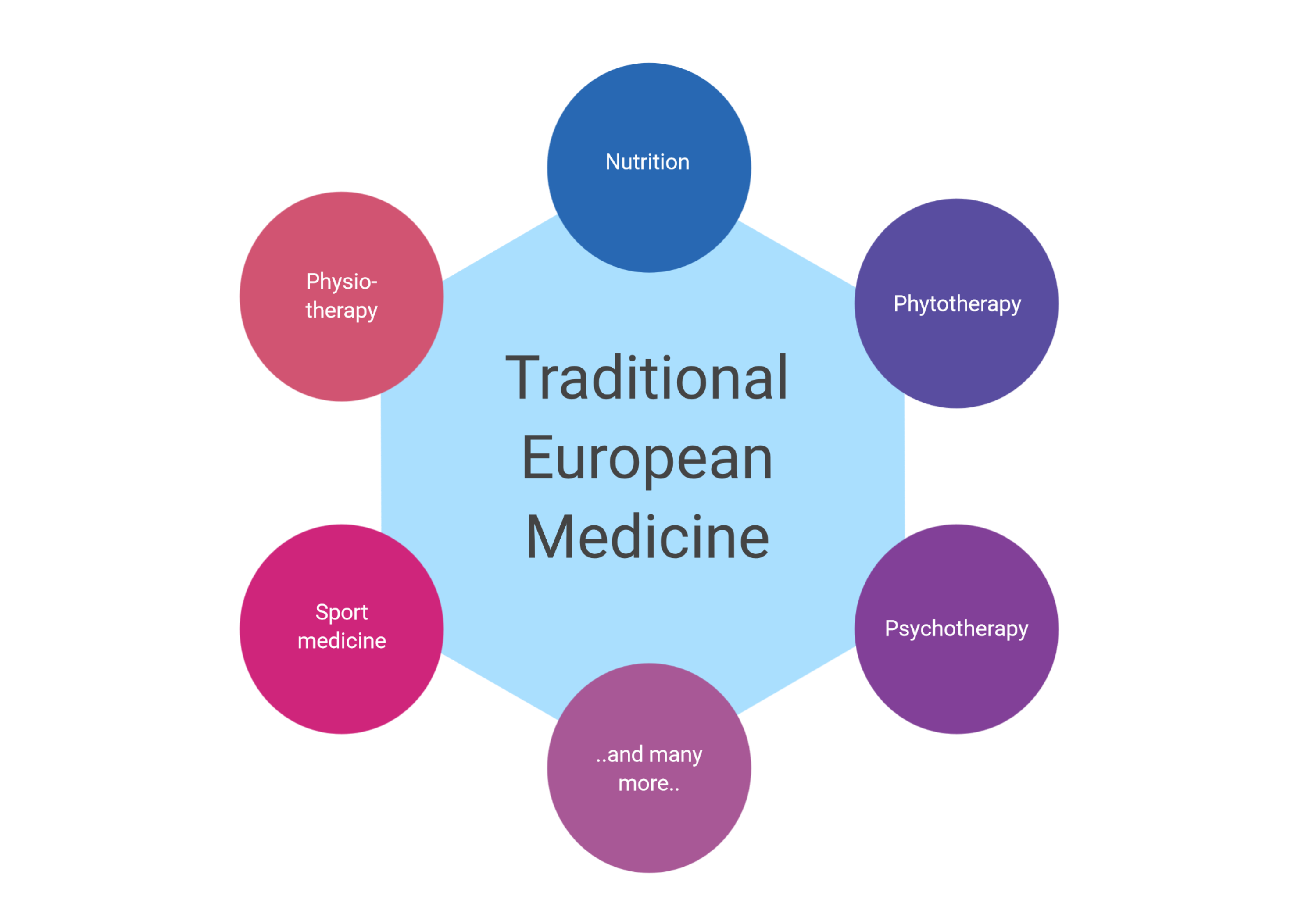 In Europe we are lucky to have Traditional European Medicine, which primarily deals with local plants and their medicinal benefits.